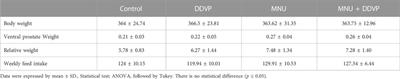 Exposure to Dichlorvos pesticide alters the morphology of and lipid metabolism in the ventral prostate of rats